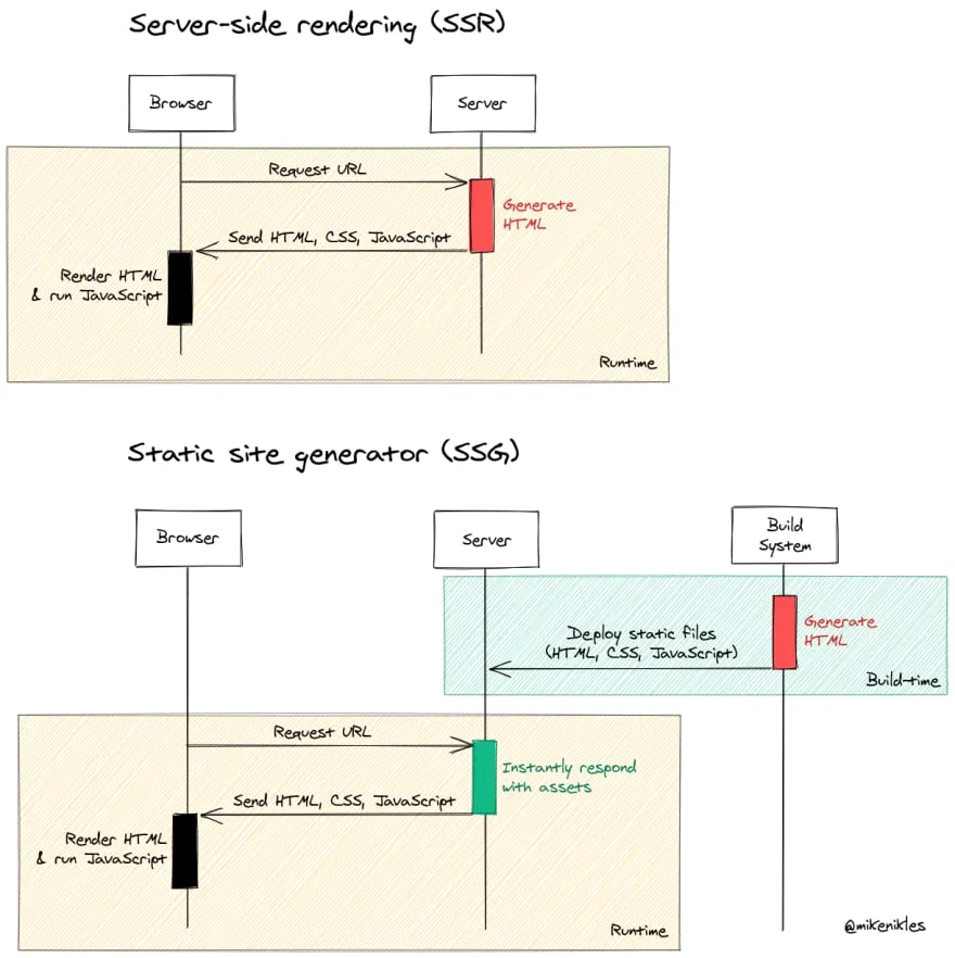 Next.js Pre-Rendering: SSG vs SSR